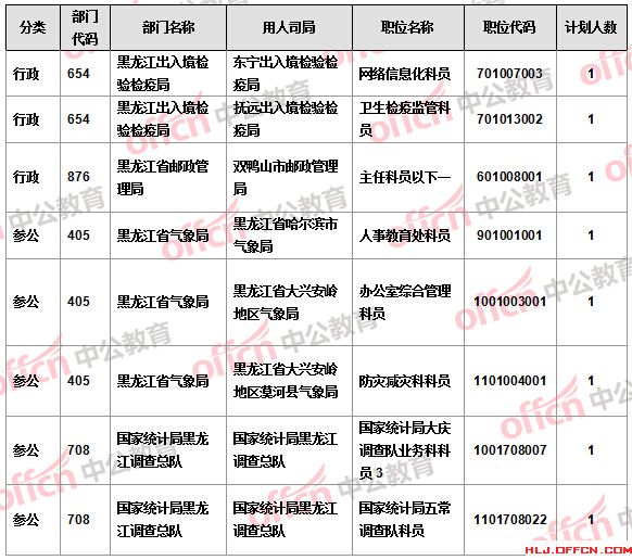 【截至21日17時(shí)】2016國考報(bào)名黑龍江審核人數(shù)過萬 18個(gè)職位無人報(bào)考