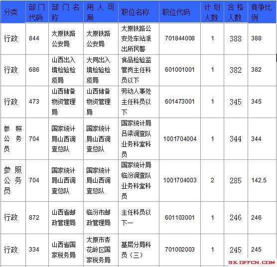 2016國考報名人數(shù)