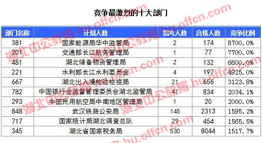 2016國考報名人數