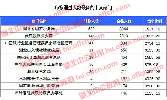 2016國考報名人數