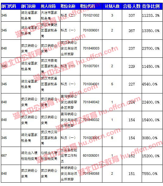 2016國(guó)考報(bào)名人數(shù)