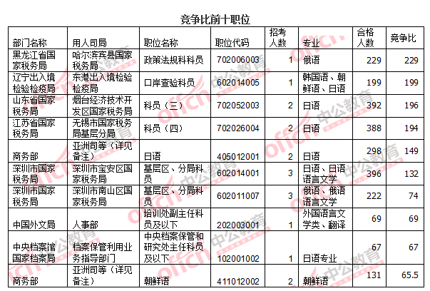 2016國(guó)考報(bào)名人數(shù)