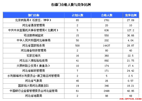 2016國(guó)考報(bào)名人數(shù)