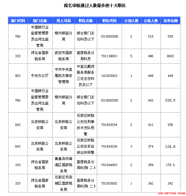 2016國考報名人數(shù)