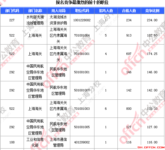 2016國考報(bào)名人數(shù)