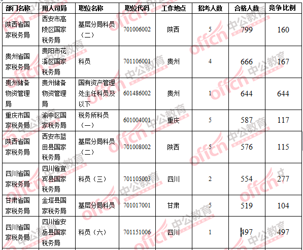 2016國(guó)考報(bào)名人數(shù)