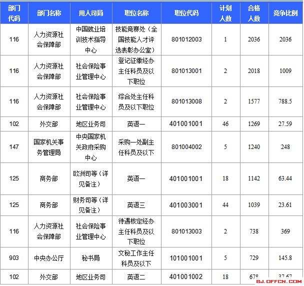 2016國考報名人數(shù)統(tǒng)計