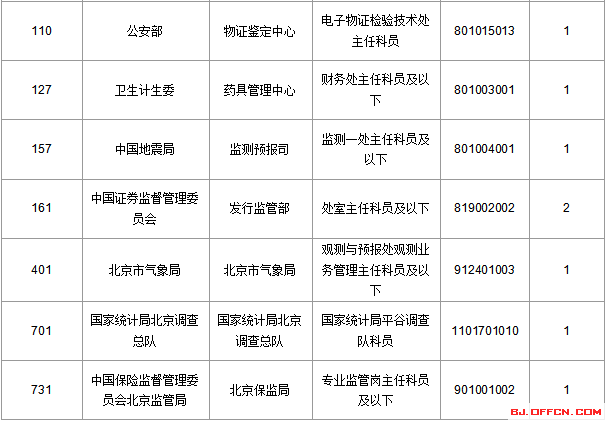 2016國(guó)考報(bào)名人數(shù)統(tǒng)計(jì)