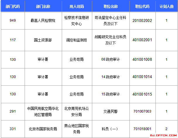 2016國(guó)考報(bào)名人數(shù)統(tǒng)計(jì)