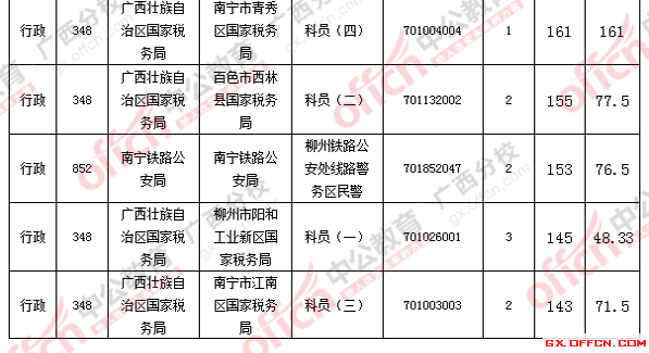 2016國(guó)考報(bào)名人數(shù)