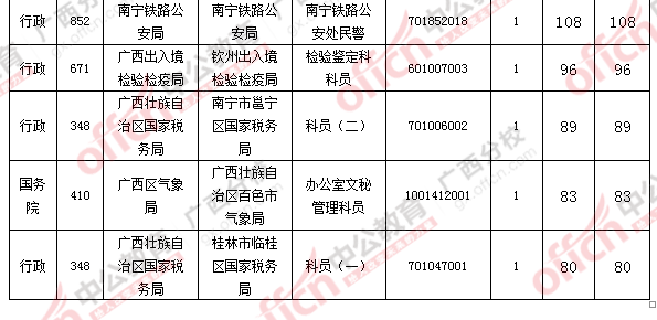 2016國考報名人數(shù)