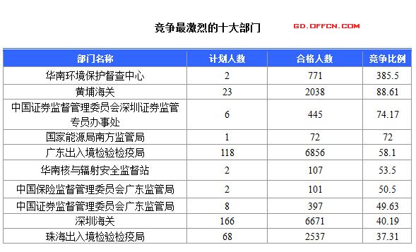 2016國考報名人數(shù)