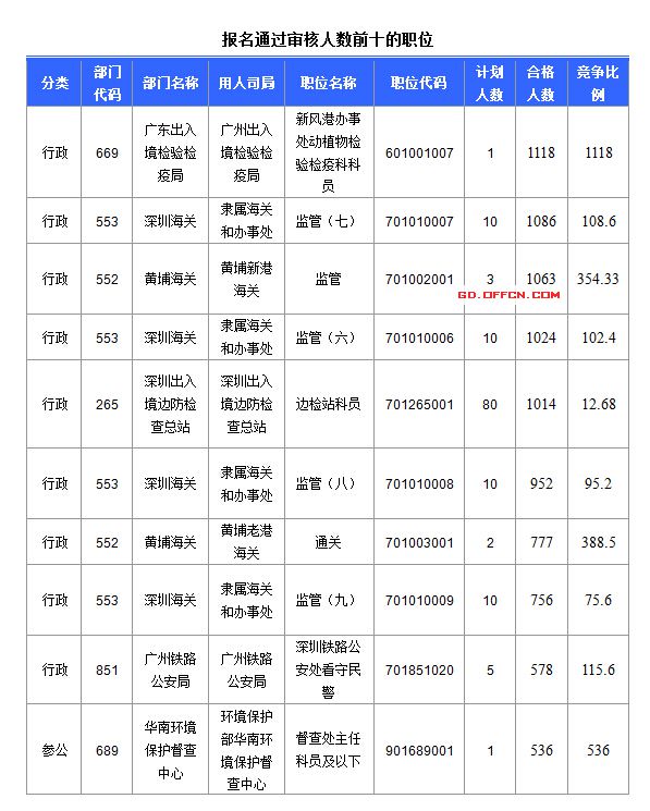 2016國(guó)考報(bào)名人數(shù)