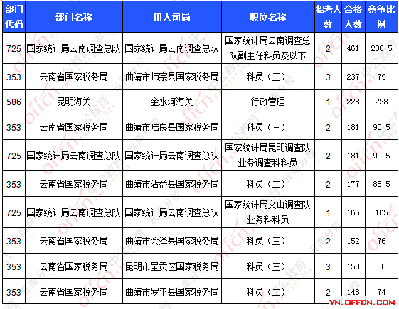 2016國(guó)考報(bào)名人數(shù)