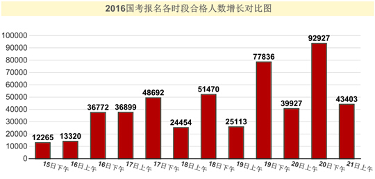 2016年國家公務員考試報名