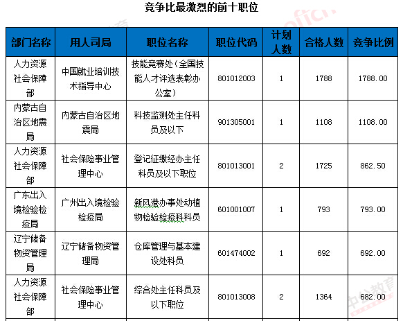 2016年國家公務員考試報名