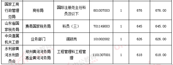 2016年國家公務員考試報名