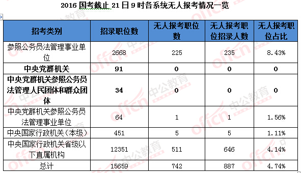 2016年國家公務(wù)員考試報名