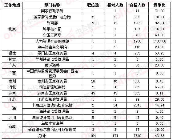 2016國家公務員考試報名