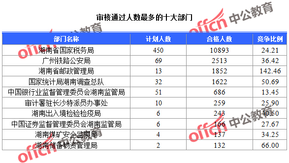 2016年國家公務員考試湖南報名數(shù)據(jù)