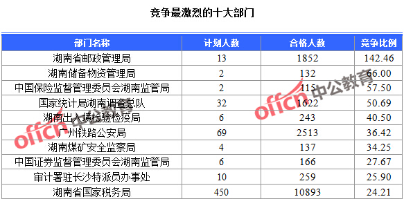 2016年國家公務員考試湖南報名數(shù)據(jù)