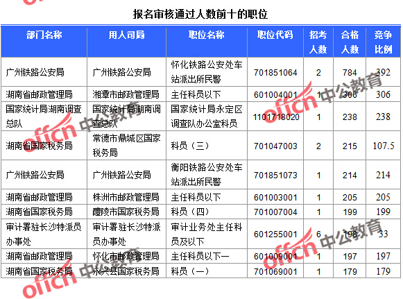 2016年國家公務員考試湖南報名數(shù)據(jù)