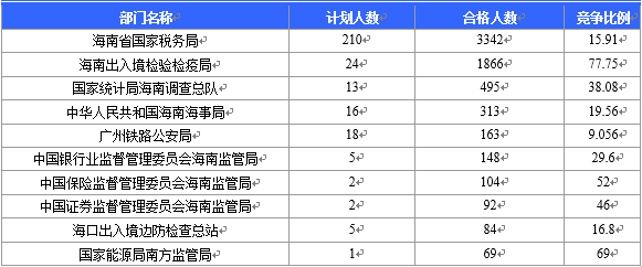 【截至22日16時】2016國考海南審核人數(shù)6743人 最熱競爭比526：1