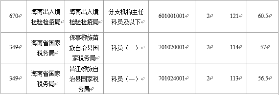 【截至22日16時】2016國考海南審核人數(shù)6743人 最熱競爭比526：1