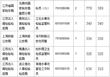 2016國考報名人數(shù)