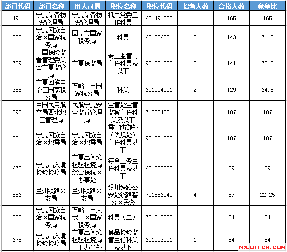 2016年國家公務(wù)員考試寧夏報(bào)名數(shù)據(jù)