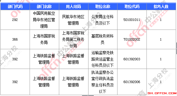 2016國(guó)考上海審核人數(shù)