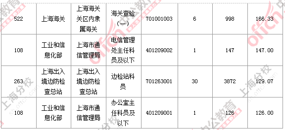 2016國(guó)考上海審核人數(shù)