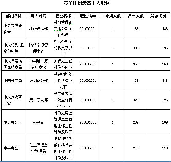 2016年國家公務(wù)員考試報名數(shù)據(jù)