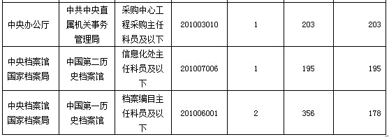 2016年國家公務(wù)員考試報名數(shù)據(jù)