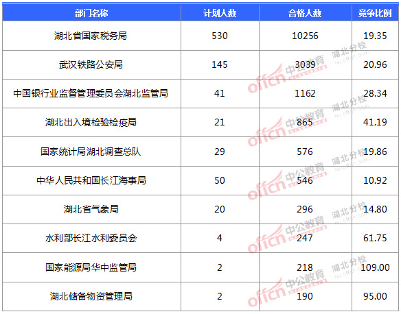 2016國考報名人數