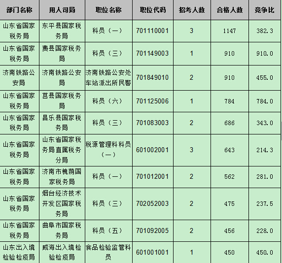 【截至22日17時】2016國考報名第八天 山東職位過審人數(shù)54024人