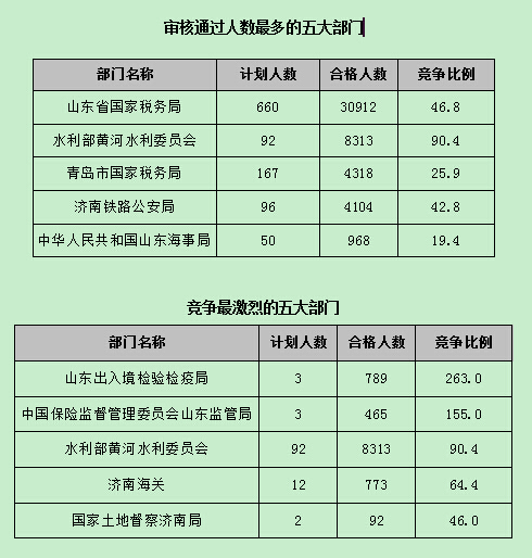 【截至22日17時】2016國考報名第八天 山東職位過審人數(shù)54024人