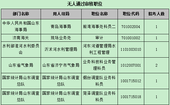 【截至22日17時】2016國考報名第八天 山東職位過審人數(shù)54024人