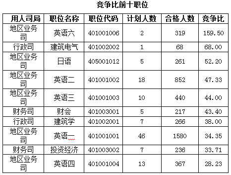 2016國考報名人數(shù)