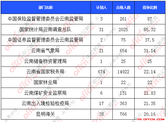 2016年國家公務(wù)員云南報名數(shù)據(jù)