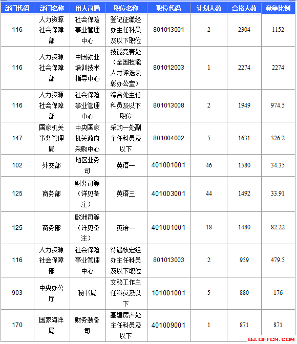 【截至22日17時】2016國考報名北京審核人數(shù)達113599人 最熱職位2274:1