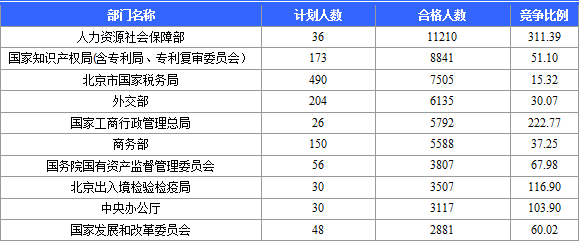 國家公務(wù)員考試網(wǎng)：2016國考報(bào)名北京審核人數(shù)達(dá)113599人 最熱職位2274:1（截至22日17時(shí)）