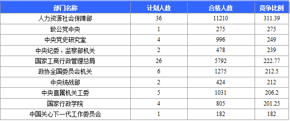 國家公務(wù)員考試網(wǎng)：2016國考報(bào)名北京審核人數(shù)達(dá)113599人 最熱職位2274:1（截至22日17時(shí)）