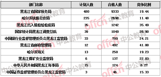 【截至22日17時(shí)】2016國(guó)考報(bào)名黑龍江審核人數(shù)達(dá)16346人 14個(gè)職位無人報(bào)考