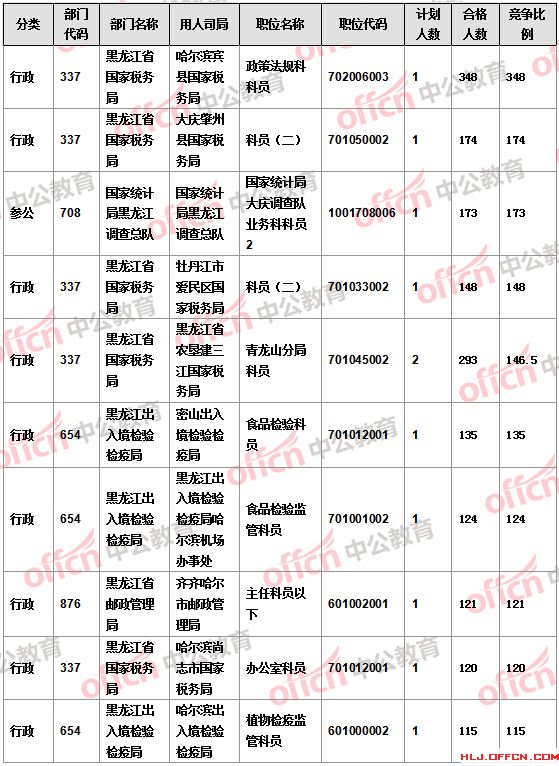 【截至22日17時】2016國考報名黑龍江審核人數(shù)達16346人 14個職位無人報考