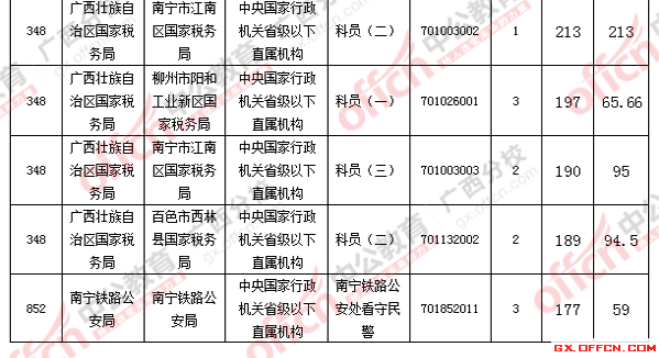 2016年國家公務(wù)員考試報(bào)名