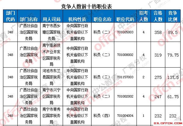 2016年國家公務(wù)員考試報(bào)名