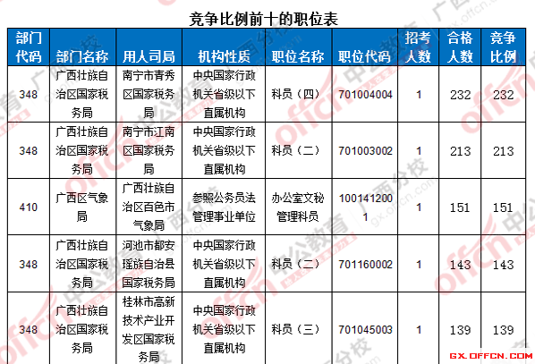 2016年國(guó)家公務(wù)員考試報(bào)名