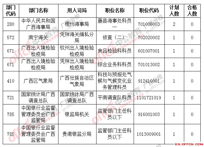 截止到22日18時(shí)2016國考廣西將近2萬人過審，僅剩8個(gè)職位無人報(bào)考