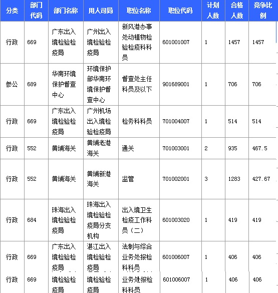 2016年國家考試廣東報名數(shù)據(jù)匯總